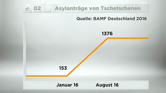 Immer mehr Tschetschenen auf der Flucht