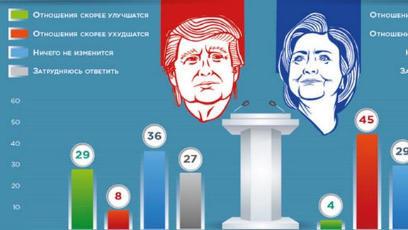 Balken-Grafik Trump und Clinton