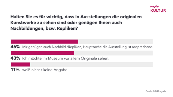 Grafik - MMuseumsbefragung 2024 - Besucher zu Original