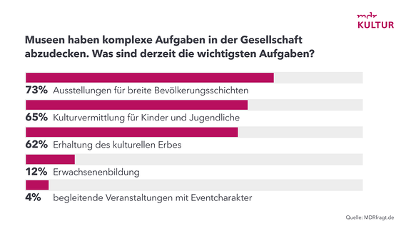 Grafik - Museumsbefragung 2024 - Museen zu Aufgabe