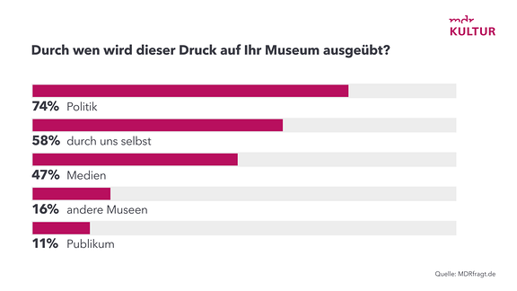 Grafik - Museumsbefragung 2024 - Museen zu Besucherdruck