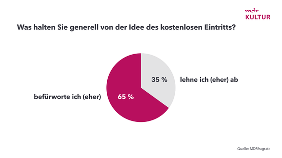 Zu sehen ist eine Grafik mit einem Kreisdiagramm zur Museumsbefragung 2024. Darin wurden Museen zu ihrer Meinung zum kostenfreien Eintritt befragt. 65% befürworten das eher, 35% lehnen es eher ab. 