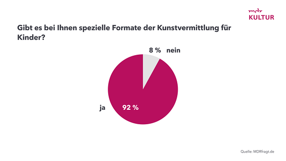 Grafik - Museumsbefragung 2024 - Museen zu Kinderprogramm