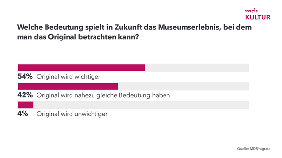 Grafik - Museumsbefragung 2024 - Museen zu Original