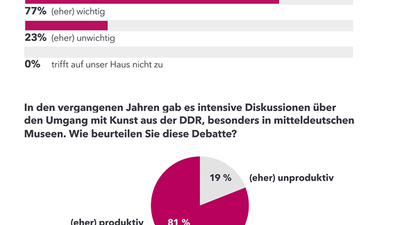 Museumsbefragung 2024 - Museen zu DDR-Kunst Bedeutung+Debatte