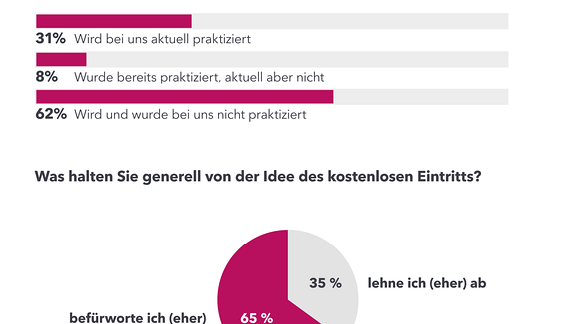 Museumsbefragung 2024 - Museen zu Eintritt Praxis+Meinung