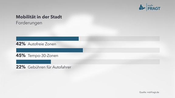 Grafik zum Thema: Mobilität in der Stadt –Forderungen 