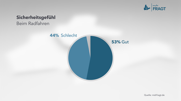 Grafik zum Thema: Sicherheitsgefühl beim Radfahren 