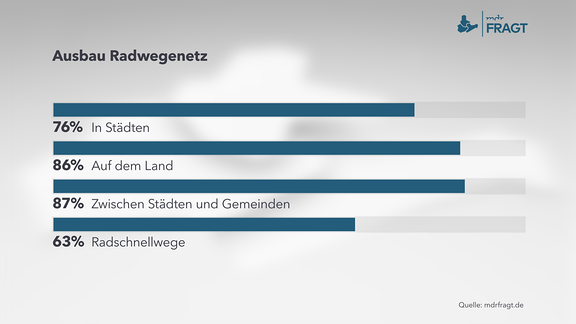 Grafik zum Thema: Ausbau des Radwegenetzes 