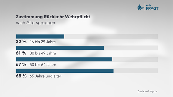 Zustimmung zur Rückkehr der Wehrpflicht nach Altersgruppen