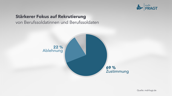 Stärkerer Fokus auf Rekrutierung von Berufssoldatinnen und Berufssoldaten