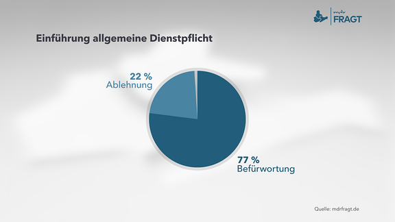 Einführung der allgemeinen Dienstpflicht