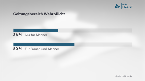 Geltungsbereich der Wehrpflicht