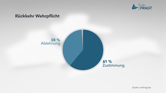 Rückkehr Wehrpflicht