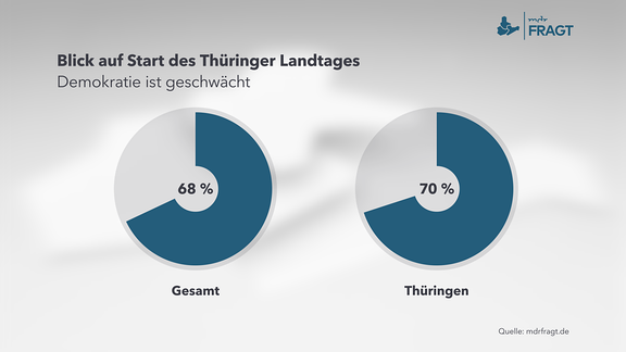 MDR fragt - Blick auf Start des Thüringer Landtags - Demokratie ist geschwächt