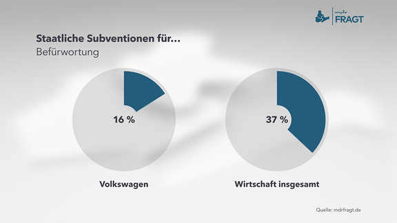 Staatliche Subventionen für… Volkswagen, Wirtschaft insgesamt