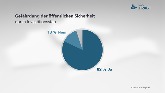 Gefährdung der öffentlichen Sicherheit durch Investitionsstau