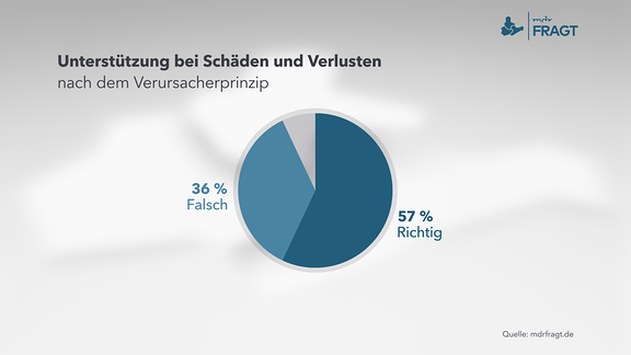 Unterstützung bei Schäden und Verlusten nach dem Verursacherprinzip