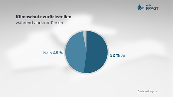 Klimaschutz zurückstellen während anderer Krisen