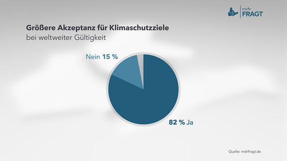 Größere Akzeptanz für Klimaschutzziele bei weltweiter Gültigkeit