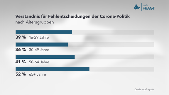 Verständnis für Fehlentscheidungen der Corona-Politik - nach Altersgruppen