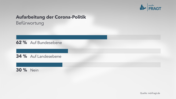 Aufarbeitung der Corona-Politik - Befürwortung