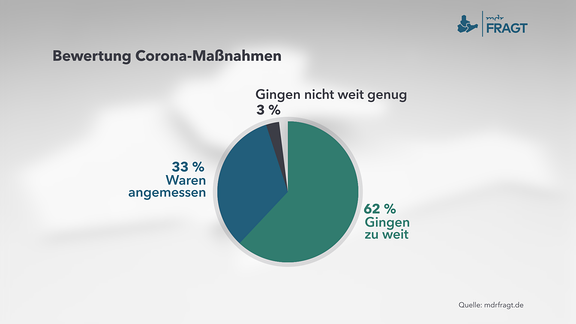 Bewertung Corona-Maßnahmen