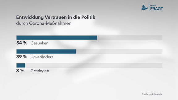 Entwicklung Vertrauen in die Politik durch Corona-Maßnahmen