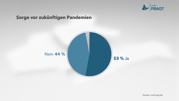 Sorge vor zukünftigen Pandemien