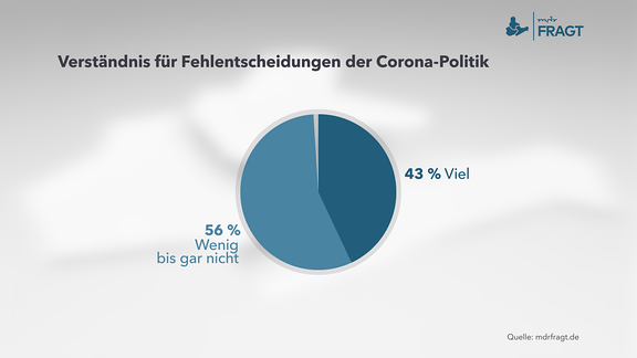 Verständnis für Fehlentscheidungen der Corona-Politik