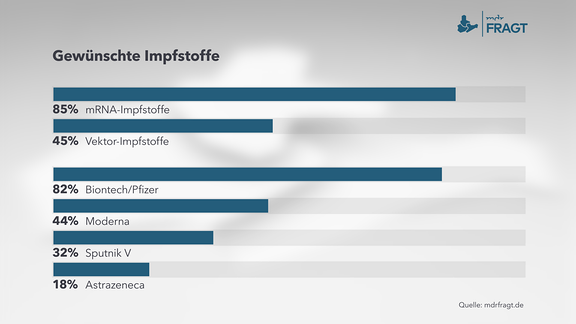 mdrFRAGT – Gewünschte Impfstoffe