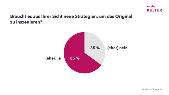 Kreisdiagramm zur Museumsbefragung 2024. Museen wurden gefragt, ob Originalwerke neu inszeniert werden sollten. 65 Prozent sind (eher) dafür, 35 Prozent (eher) dagegen.