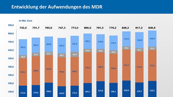 Das Balkendiagramm zeigt, wie sich die Aufwendungen des MDR von 2013 bis 2023 entwickelt haben.