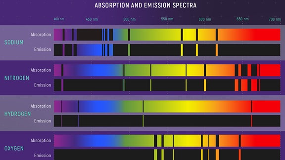 Dieses Diagram zeigt, dass verschiedene Elemente wie Sauerstof, Wasserstoff oder Stickstoff unterschiedliche Teile des Lichtspektrums abstrahlen.