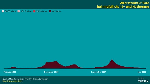 Altersstruktur Tote bei Impfpflicht 12+ und Notbremse
