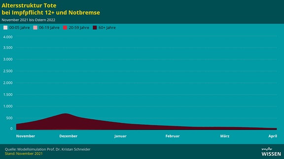 Altersstruktur Tote bei Impfpflicht 12+ und Notbremse