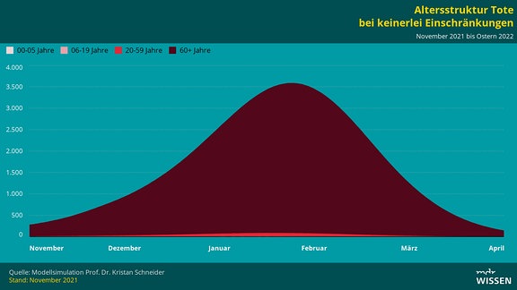 Altersstruktur Tote bei keinerlei Einschränkungen