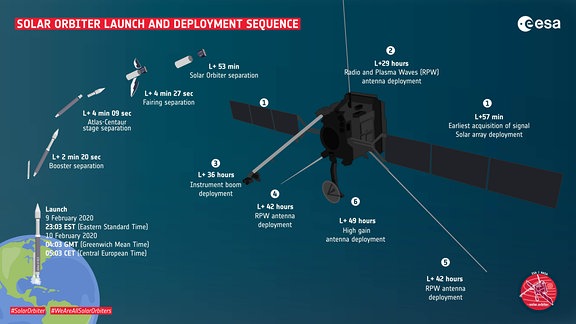 Infografik Solar Orbiter