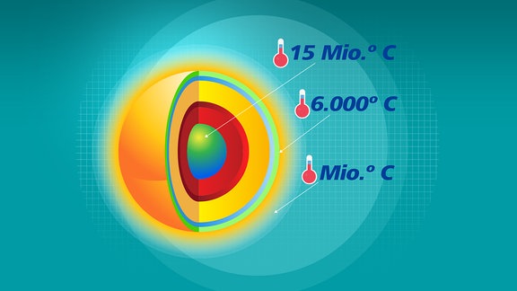 Brühend heiße Sonne: Die Temperatur im Sonnenkern beträgt 15 Millionen Grad. Auf ihrer Oberfläche sind es 6.000 Grad. Doch das Gas der Korona kann mehrere Millionen Grad erreichen. 