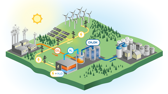 Wasserstoff aus erneuerbaren Quellen (H2) trifft im Methanolreaktor auf Kohlenstoffdioxid (CO2). Im Ergebnis entsteht Methanol (CH3OH), das sich als Energiespeicher nutzen oder direkt in der chemischen Industrie einsetzen lässt.