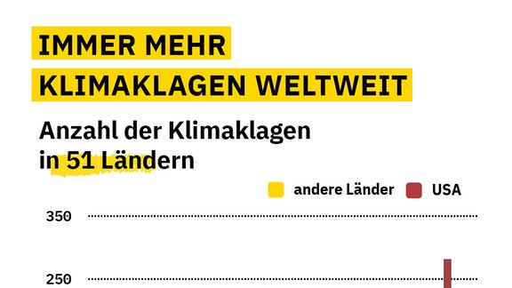 Die Anzahl der Klimaklagen ist seit 1986 stark gestiegen. Seitdem gibt es Klagen in 51 Ländern.