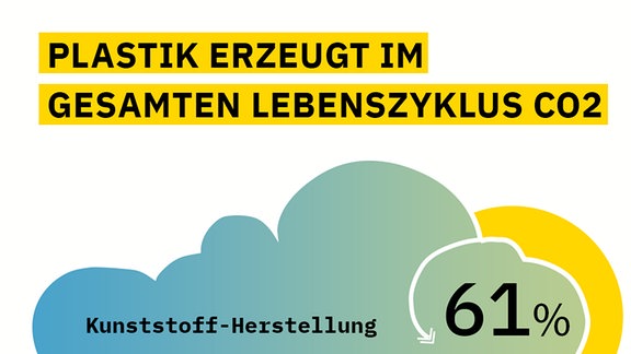 Co2-Ausstoß im Lebenszyklus von Plastik