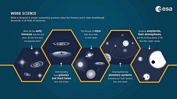 Grafik - Übersicht über wissenschaftliche Aufgaben des Webb-Teleskops